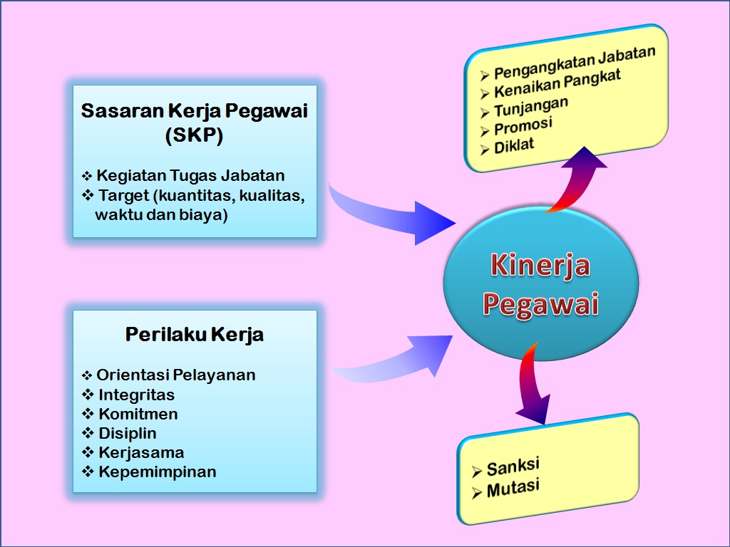 ESESMEN KINERJA PUSTAKAWAN (Oleh : Mustofa, SIP.) – UPT 